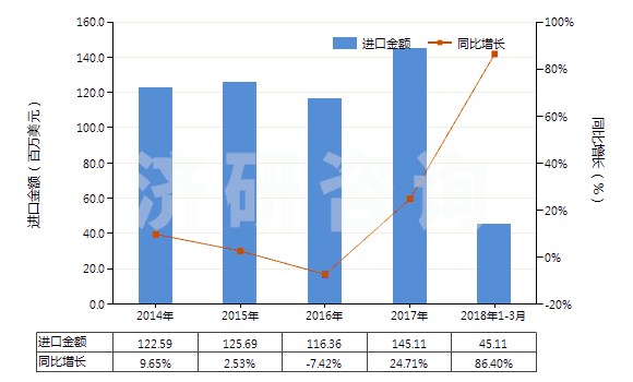 2014-2018年3月中國(guó)人造石墨(HS38011000)進(jìn)口總額及增速統(tǒng)計(jì)
